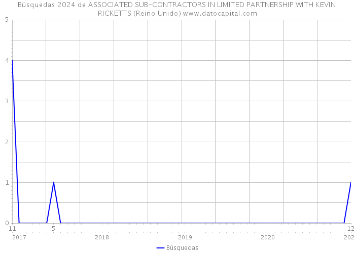 Búsquedas 2024 de ASSOCIATED SUB-CONTRACTORS IN LIMITED PARTNERSHIP WITH KEVIN RICKETTS (Reino Unido) 