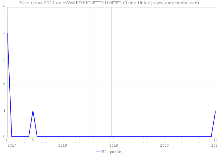 Búsquedas 2024 de HOWARD RICKETTS LIMITED (Reino Unido) 