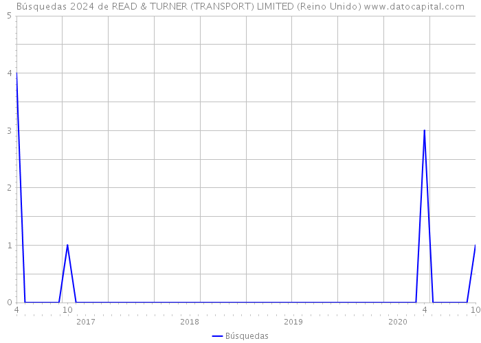 Búsquedas 2024 de READ & TURNER (TRANSPORT) LIMITED (Reino Unido) 