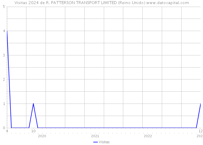 Visitas 2024 de R. PATTERSON TRANSPORT LIMITED (Reino Unido) 