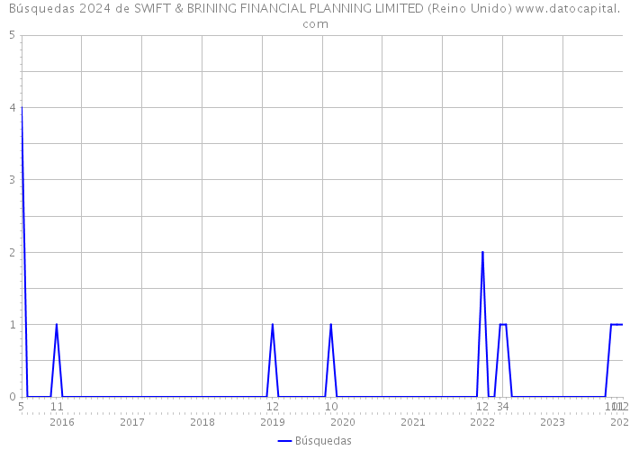 Búsquedas 2024 de SWIFT & BRINING FINANCIAL PLANNING LIMITED (Reino Unido) 