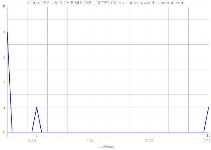 Visitas 2024 de RICHIE BILLIONS LIMITED (Reino Unido) 