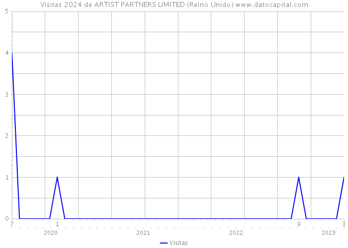 Visitas 2024 de ARTIST PARTNERS LIMITED (Reino Unido) 