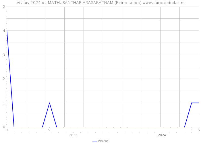 Visitas 2024 de MATHUSANTHAR ARASARATNAM (Reino Unido) 