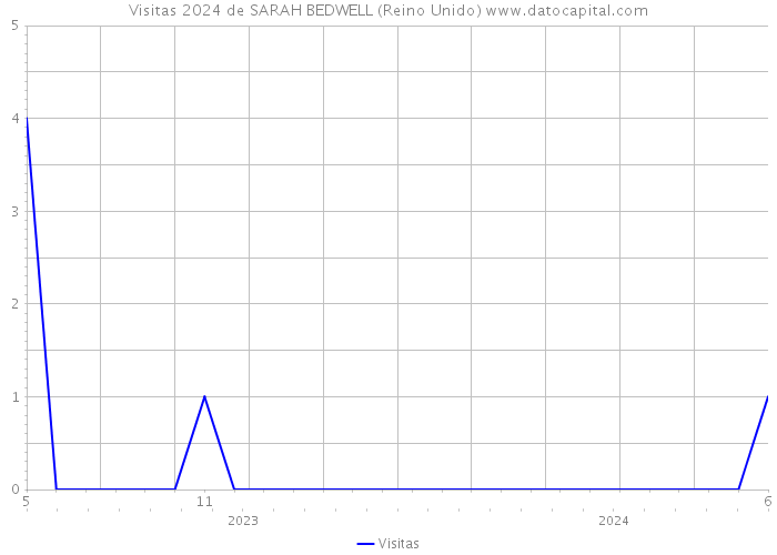 Visitas 2024 de SARAH BEDWELL (Reino Unido) 