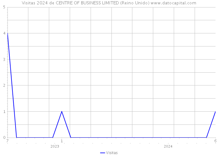 Visitas 2024 de CENTRE OF BUSINESS LIMITED (Reino Unido) 