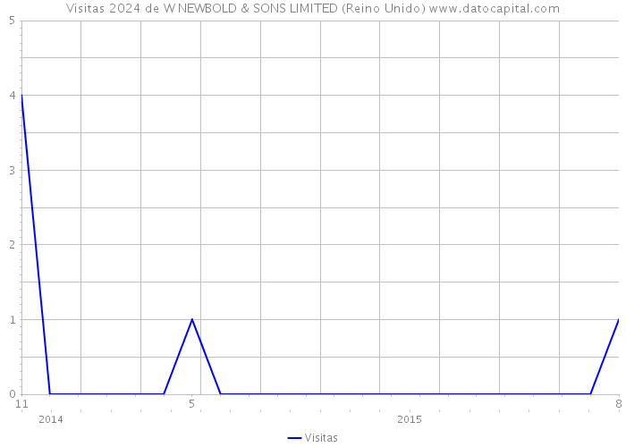 Visitas 2024 de W NEWBOLD & SONS LIMITED (Reino Unido) 