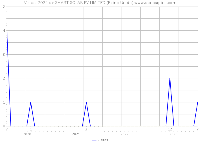 Visitas 2024 de SMART SOLAR PV LIMITED (Reino Unido) 