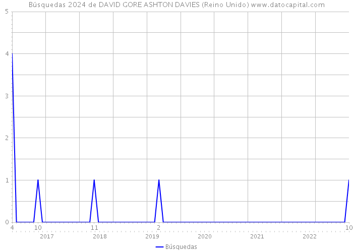 Búsquedas 2024 de DAVID GORE ASHTON DAVIES (Reino Unido) 