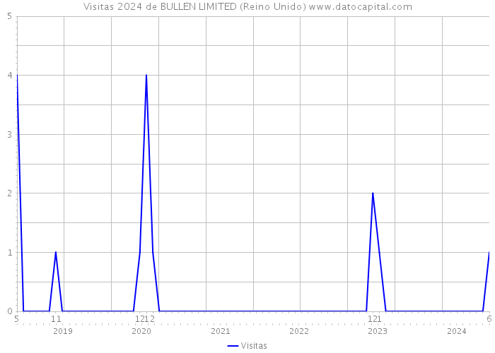 Visitas 2024 de BULLEN LIMITED (Reino Unido) 