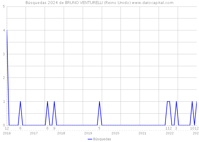 Búsquedas 2024 de BRUNO VENTURELLI (Reino Unido) 