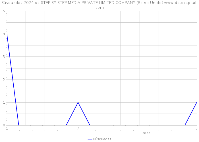 Búsquedas 2024 de STEP BY STEP MEDIA PRIVATE LIMITED COMPANY (Reino Unido) 