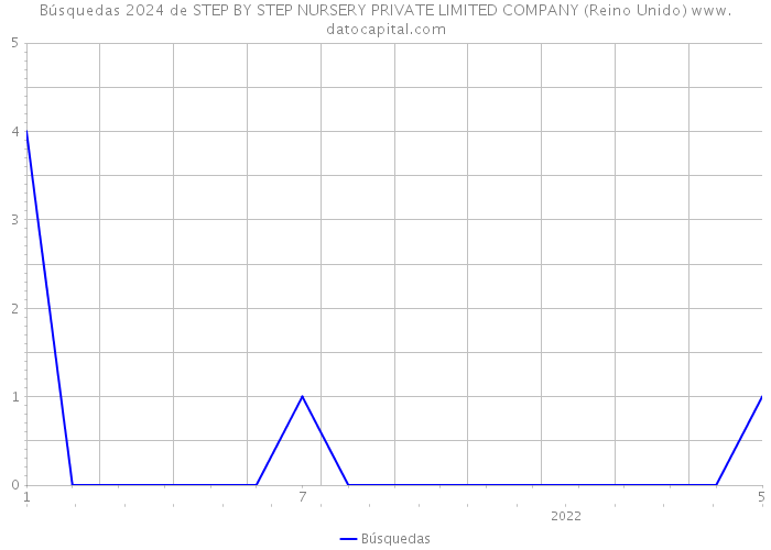 Búsquedas 2024 de STEP BY STEP NURSERY PRIVATE LIMITED COMPANY (Reino Unido) 