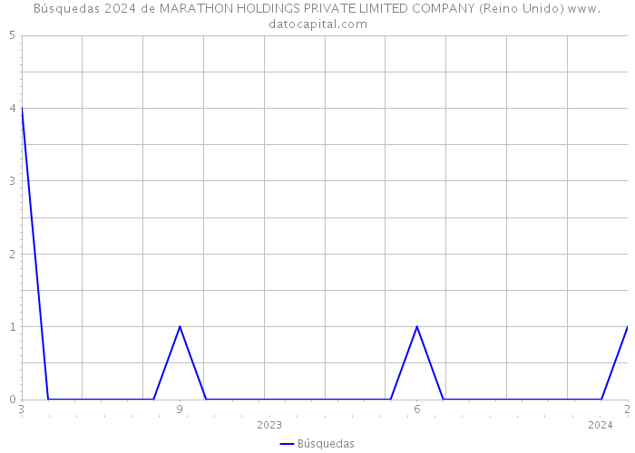 Búsquedas 2024 de MARATHON HOLDINGS PRIVATE LIMITED COMPANY (Reino Unido) 