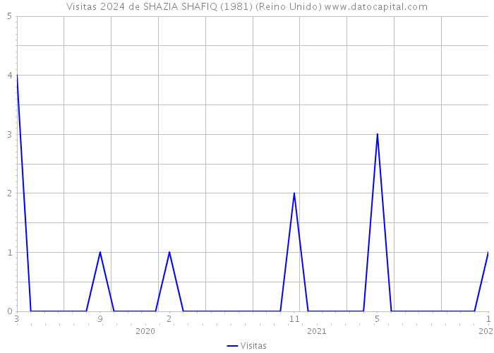 Visitas 2024 de SHAZIA SHAFIQ (1981) (Reino Unido) 