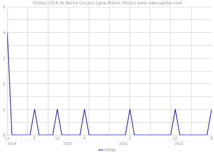 Visitas 2024 de Barrie Gordon Lane (Reino Unido) 