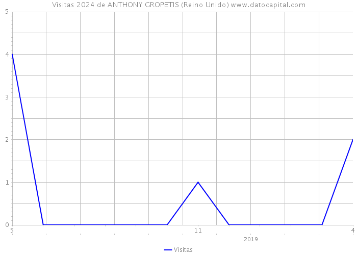 Visitas 2024 de ANTHONY GROPETIS (Reino Unido) 