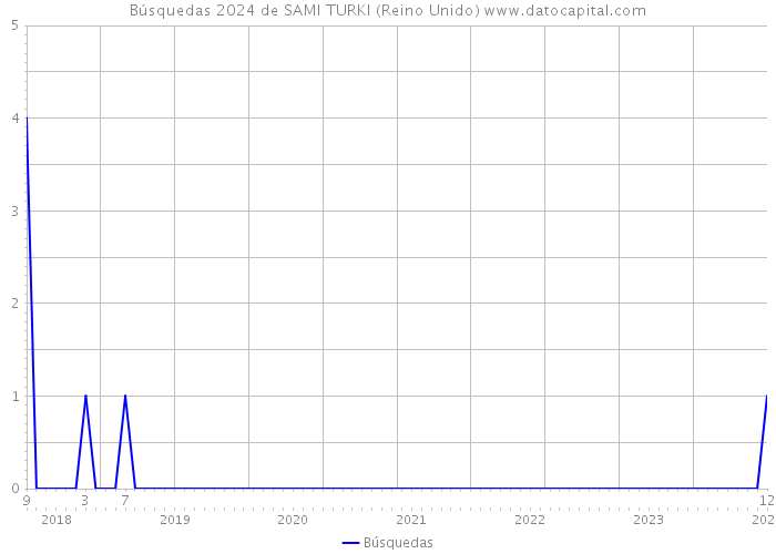 Búsquedas 2024 de SAMI TURKI (Reino Unido) 