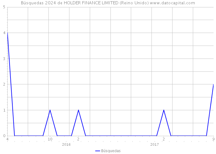 Búsquedas 2024 de HOLDER FINANCE LIMITED (Reino Unido) 