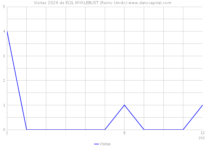 Visitas 2024 de EGIL MYKLEBUST (Reino Unido) 