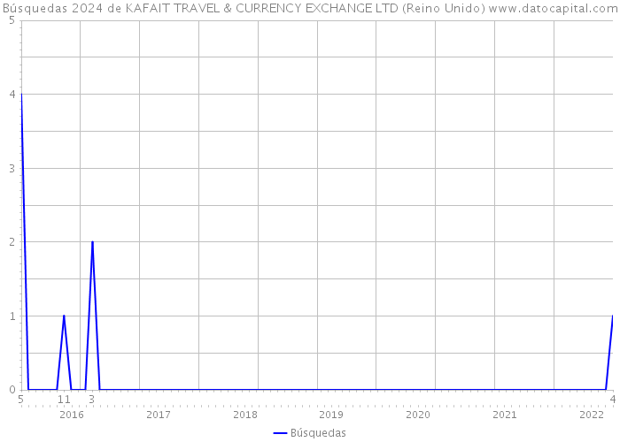 Búsquedas 2024 de KAFAIT TRAVEL & CURRENCY EXCHANGE LTD (Reino Unido) 