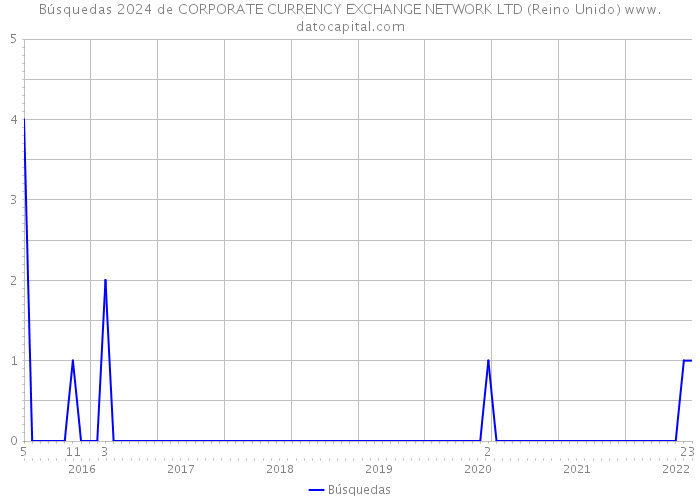 Búsquedas 2024 de CORPORATE CURRENCY EXCHANGE NETWORK LTD (Reino Unido) 