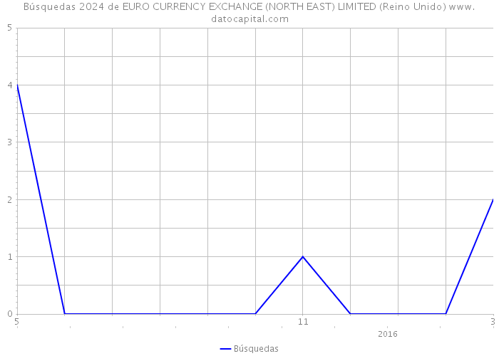 Búsquedas 2024 de EURO CURRENCY EXCHANGE (NORTH EAST) LIMITED (Reino Unido) 