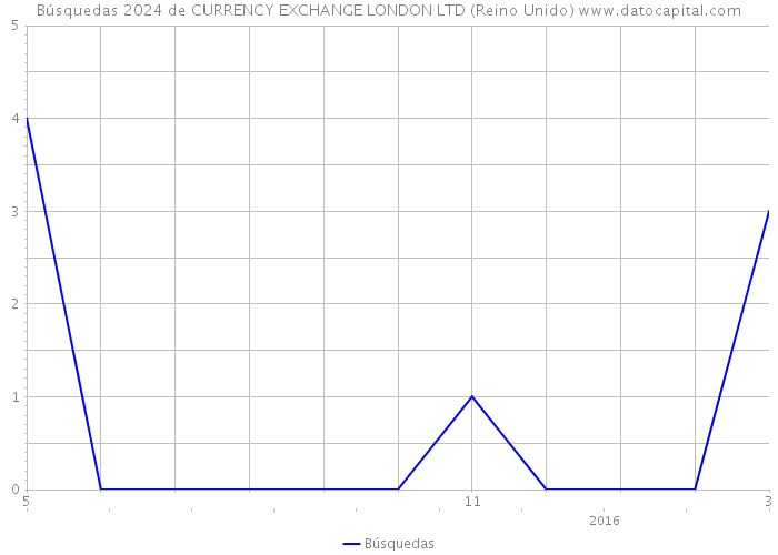 Búsquedas 2024 de CURRENCY EXCHANGE LONDON LTD (Reino Unido) 