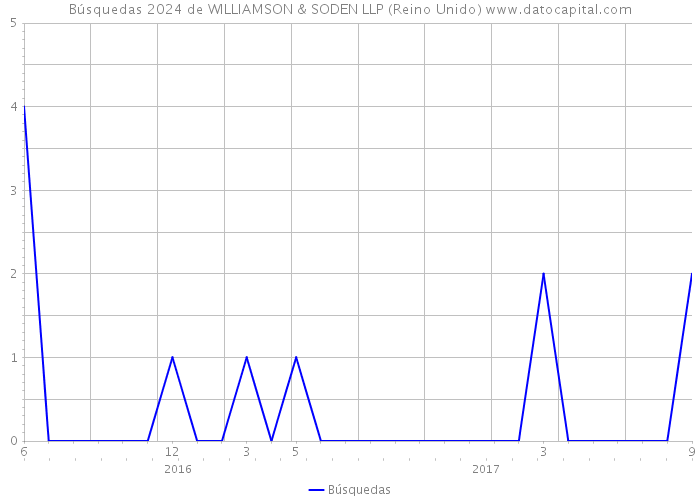 Búsquedas 2024 de WILLIAMSON & SODEN LLP (Reino Unido) 