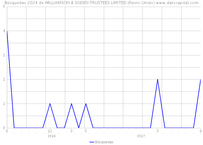 Búsquedas 2024 de WILLIAMSON & SODEN TRUSTEES LIMITED (Reino Unido) 