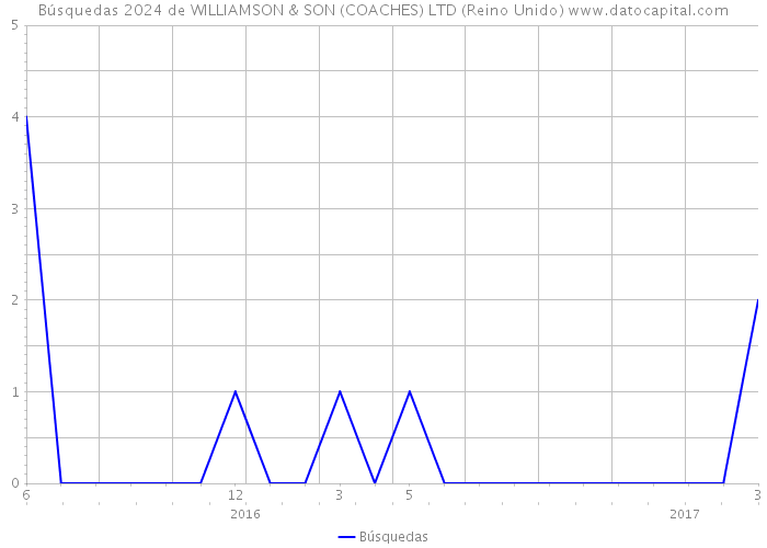 Búsquedas 2024 de WILLIAMSON & SON (COACHES) LTD (Reino Unido) 