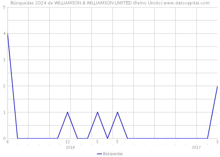 Búsquedas 2024 de WILLIAMSON & WILLIAMSON LIMITED (Reino Unido) 