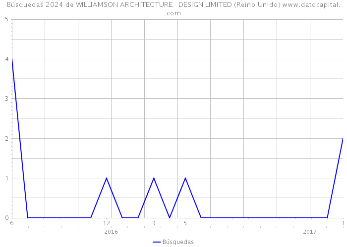 Búsquedas 2024 de WILLIAMSON ARCHITECTURE + DESIGN LIMITED (Reino Unido) 