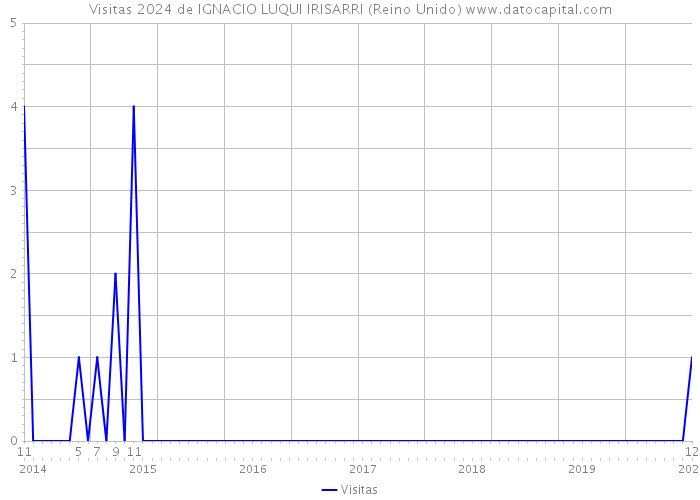 Visitas 2024 de IGNACIO LUQUI IRISARRI (Reino Unido) 