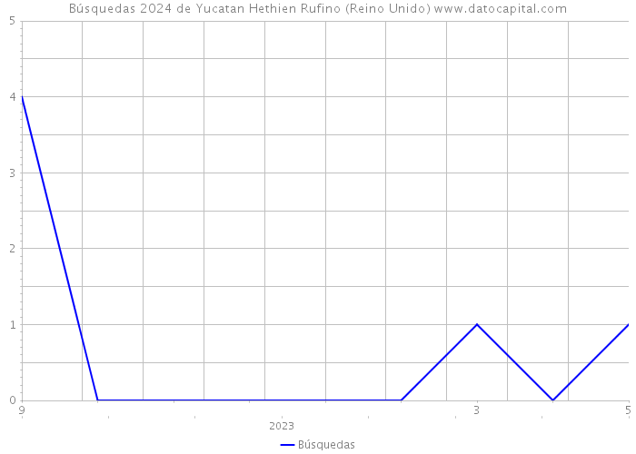 Búsquedas 2024 de Yucatan Hethien Rufino (Reino Unido) 