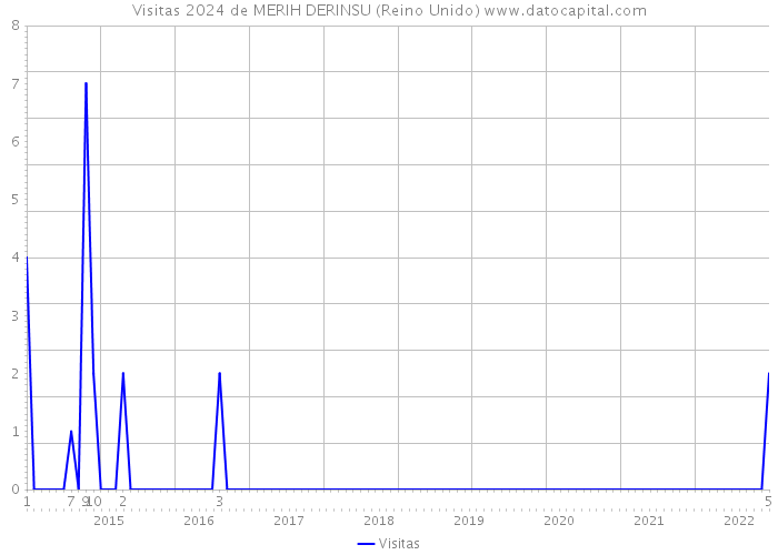 Visitas 2024 de MERIH DERINSU (Reino Unido) 