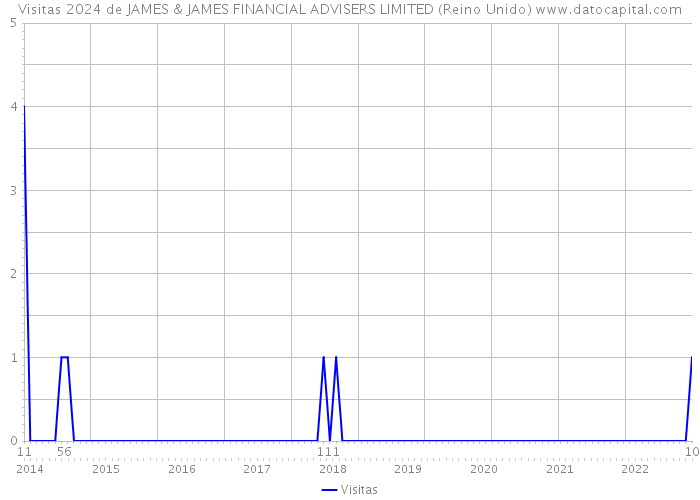Visitas 2024 de JAMES & JAMES FINANCIAL ADVISERS LIMITED (Reino Unido) 