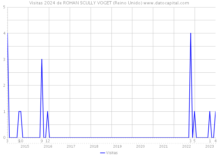 Visitas 2024 de ROHAN SCULLY VOGET (Reino Unido) 