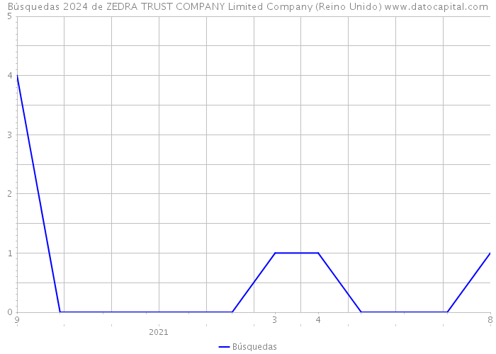 Búsquedas 2024 de ZEDRA TRUST COMPANY Limited Company (Reino Unido) 