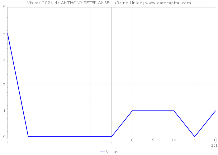 Visitas 2024 de ANTHONY PETER ANSELL (Reino Unido) 