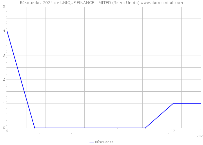 Búsquedas 2024 de UNIQUE FINANCE LIMITED (Reino Unido) 