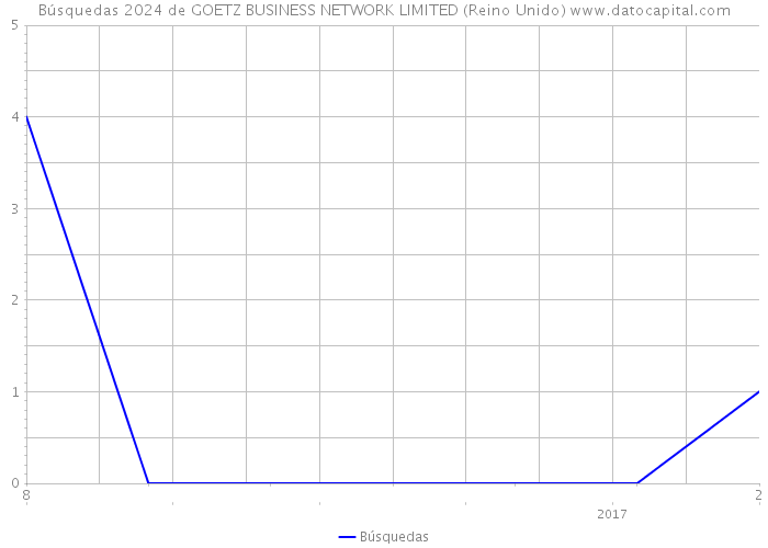 Búsquedas 2024 de GOETZ BUSINESS NETWORK LIMITED (Reino Unido) 