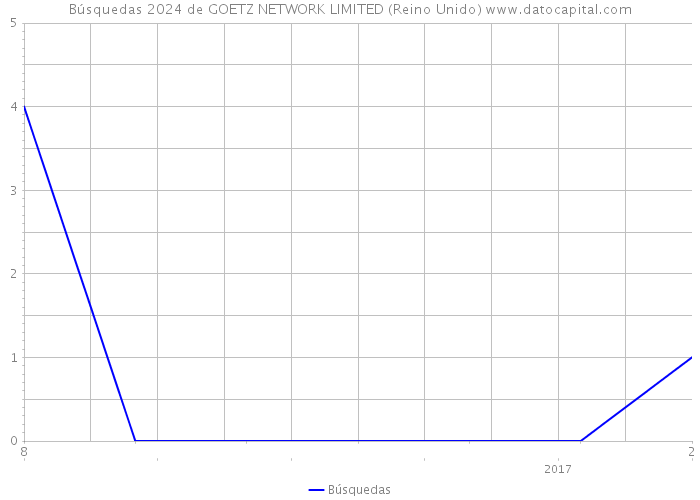 Búsquedas 2024 de GOETZ NETWORK LIMITED (Reino Unido) 