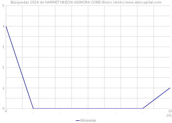 Búsquedas 2024 de HARRIET NKECHI ADIMORA GORE (Reino Unido) 