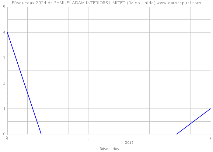 Búsquedas 2024 de SAMUEL ADAM INTERIORS LIMITED (Reino Unido) 