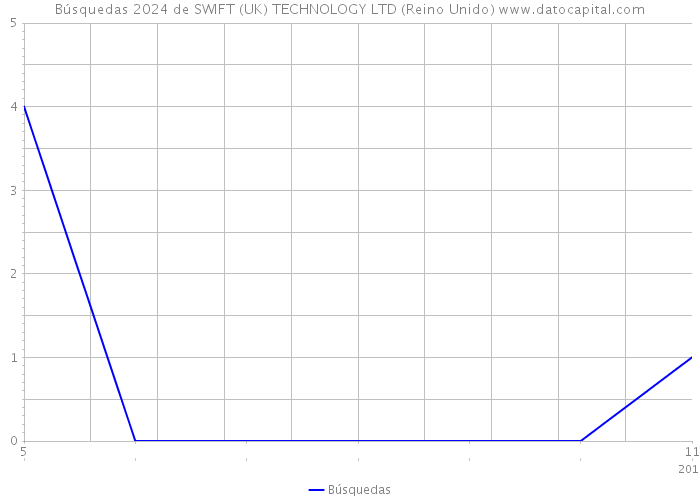Búsquedas 2024 de SWIFT (UK) TECHNOLOGY LTD (Reino Unido) 