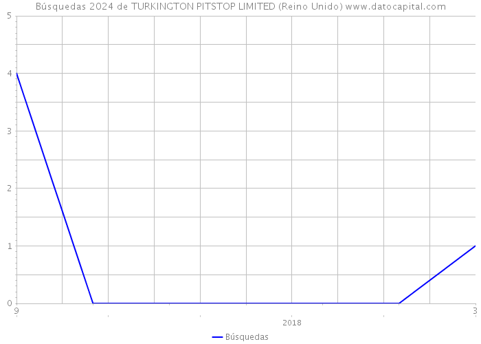 Búsquedas 2024 de TURKINGTON PITSTOP LIMITED (Reino Unido) 