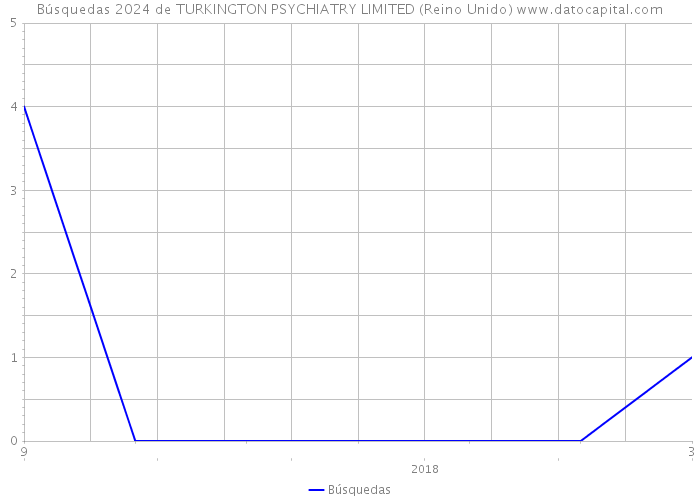 Búsquedas 2024 de TURKINGTON PSYCHIATRY LIMITED (Reino Unido) 