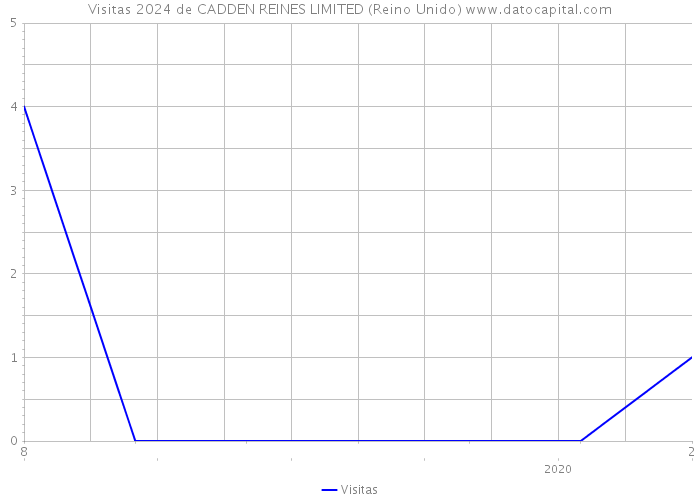 Visitas 2024 de CADDEN REINES LIMITED (Reino Unido) 