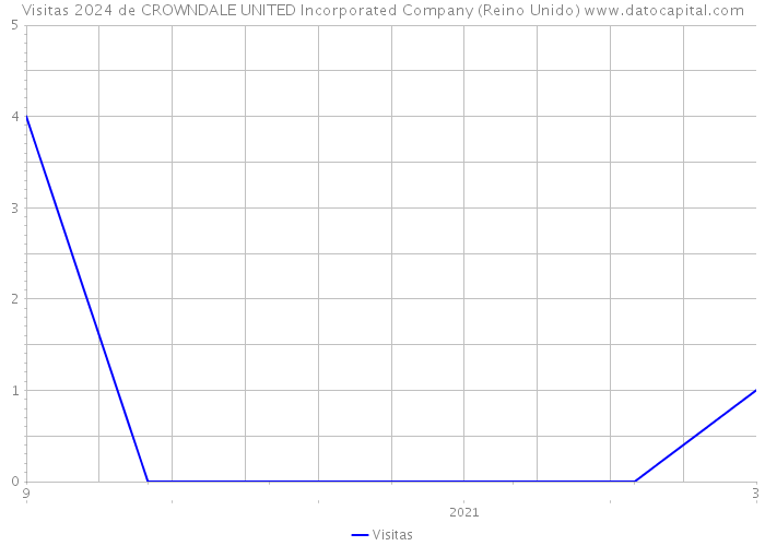 Visitas 2024 de CROWNDALE UNITED Incorporated Company (Reino Unido) 